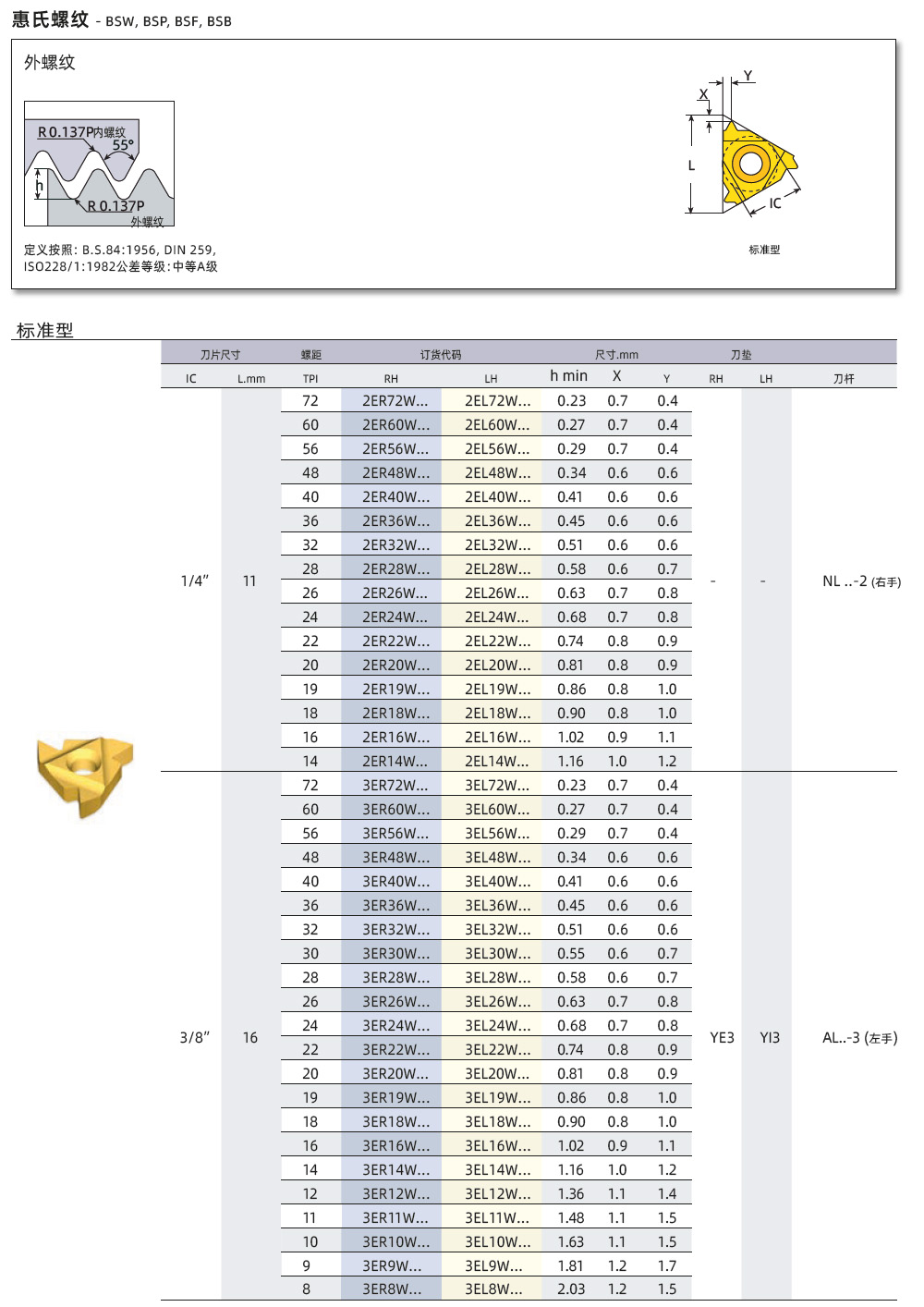 BSW、BSP、BSF外螺紋刀片