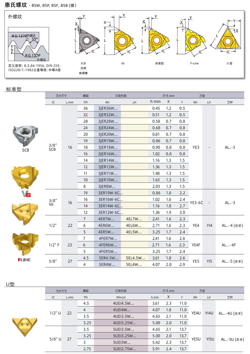 BSW、BSP、BSF外螺紋刀片